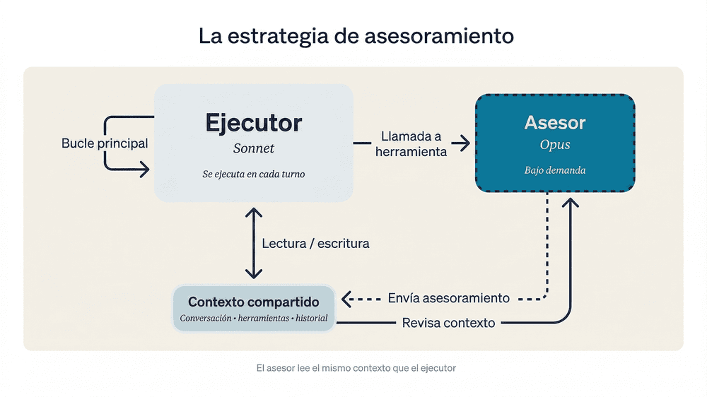 Cómo usar Claude Opus como Cerebro y Sonnet como Ejecutor