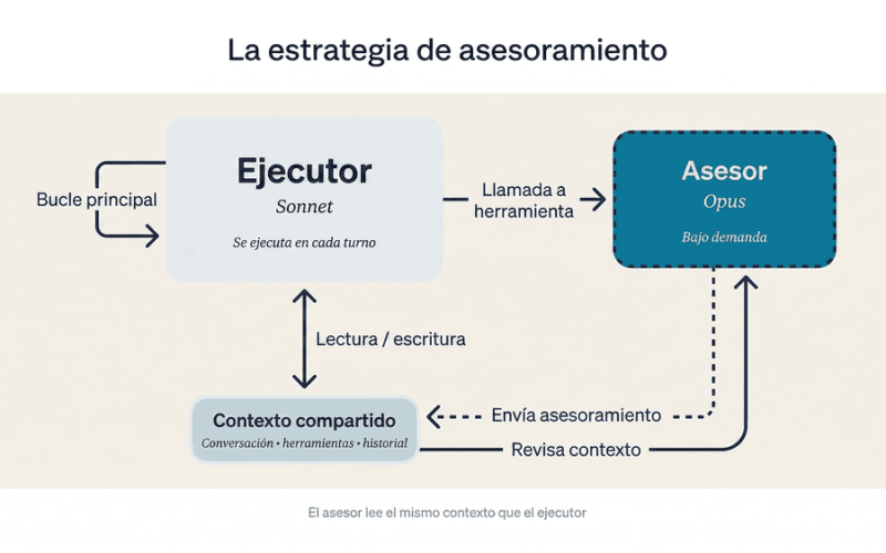 Cómo usar Claude Opus como Cerebro y Sonnet como Ejecutor